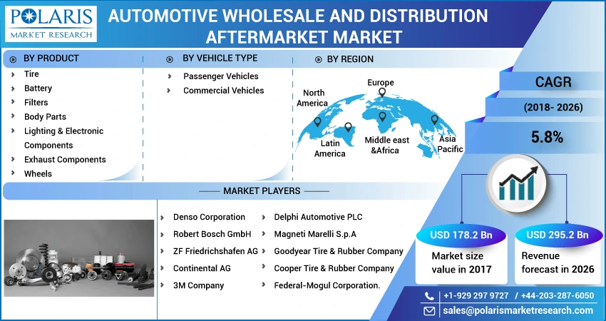 Automotive Wholesale and Distribution Aftermarket Market Share